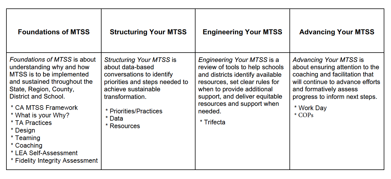 Image describes CA MTSS training scope and squence. 